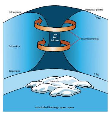 Zurrunbilo polarra Ozeano Antartiarrean.<br><br>Ozeano Antartiarreko izotz eremuan egiten duen hotzaren ondorioz zirkulazio antiziklonikoa dago eremu horretan, zurrunbilo polar izeneko zirkulazioa hain zuzen ere; zurrunbilo polarrak latitude horietako airea bakartuta uzten du eta ozono asko gelditzen da eremu horretan pilatuta.<br><br>